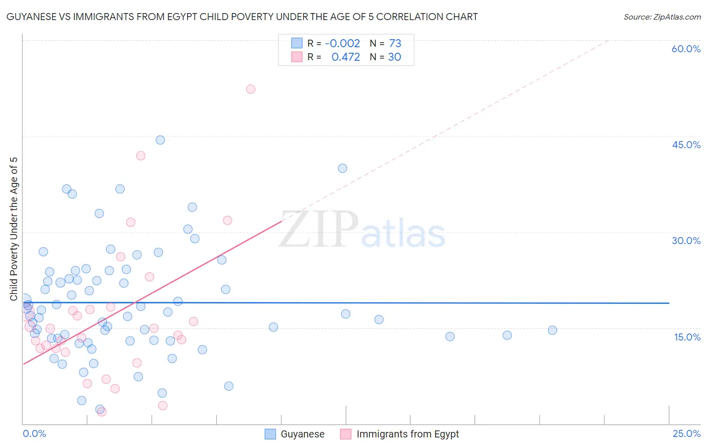 Guyanese vs Immigrants from Egypt Child Poverty Under the Age of 5