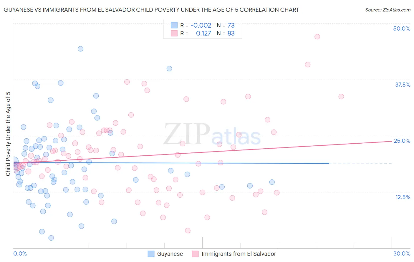 Guyanese vs Immigrants from El Salvador Child Poverty Under the Age of 5