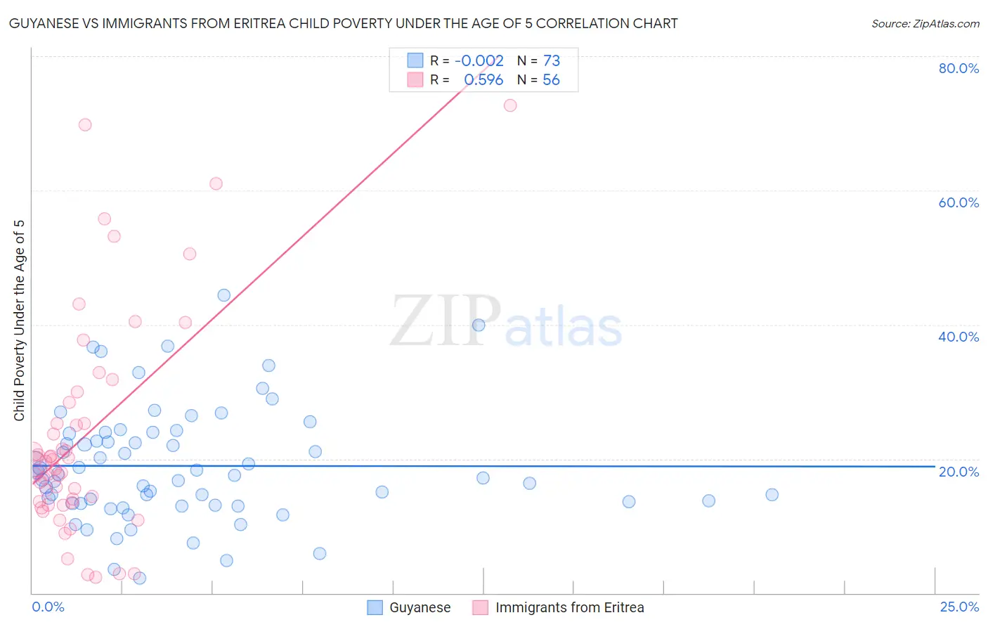 Guyanese vs Immigrants from Eritrea Child Poverty Under the Age of 5