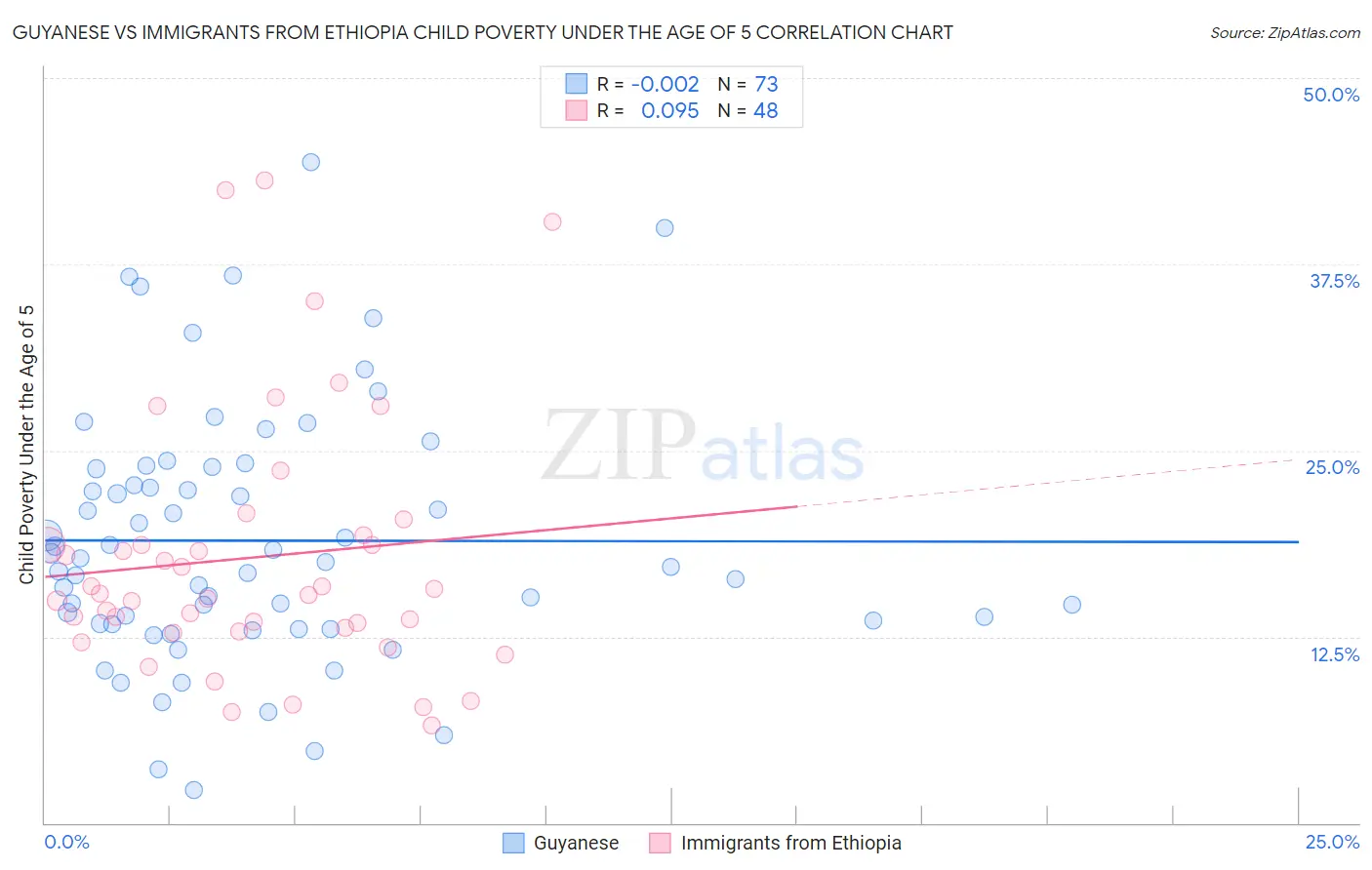 Guyanese vs Immigrants from Ethiopia Child Poverty Under the Age of 5