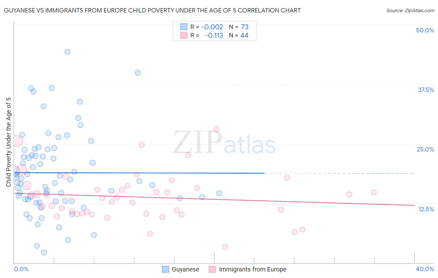 Guyanese vs Immigrants from Europe Child Poverty Under the Age of 5