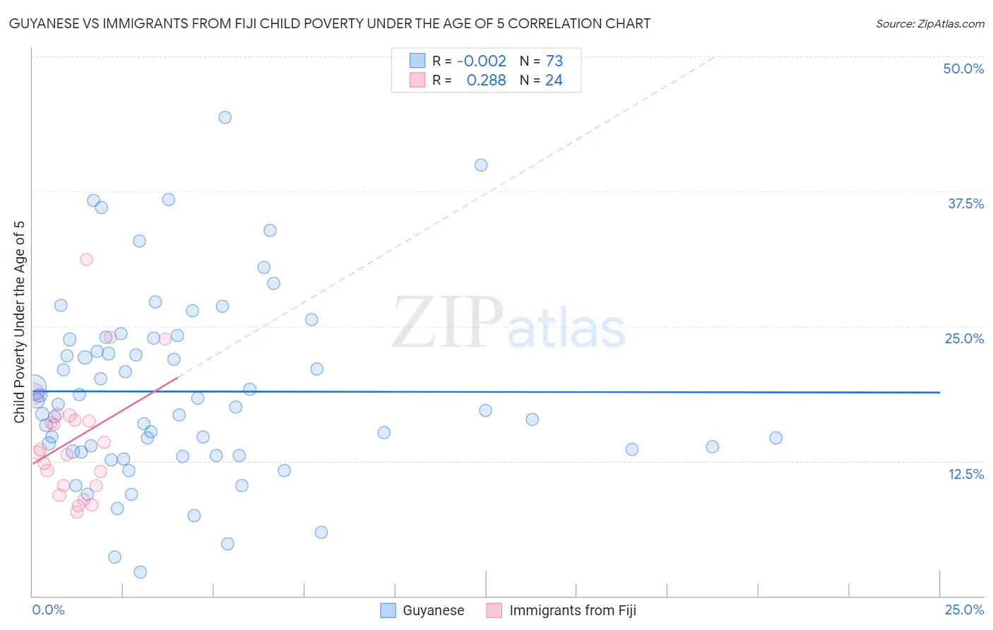 Guyanese vs Immigrants from Fiji Child Poverty Under the Age of 5