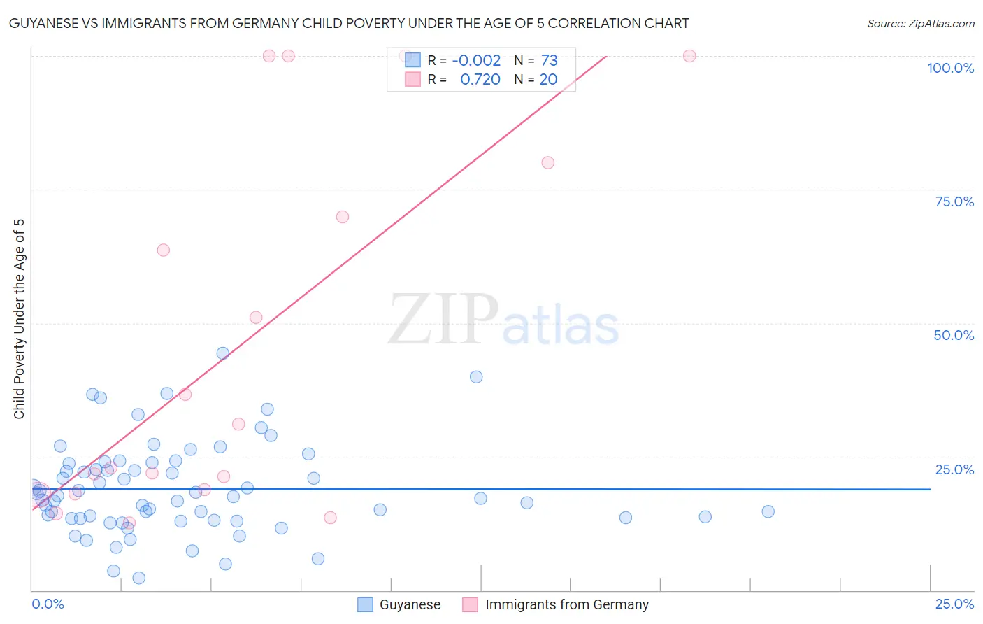 Guyanese vs Immigrants from Germany Child Poverty Under the Age of 5