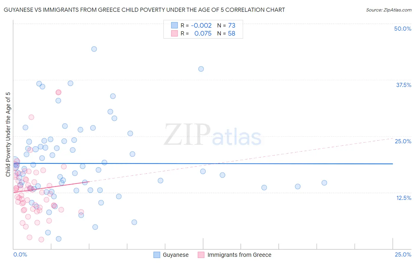 Guyanese vs Immigrants from Greece Child Poverty Under the Age of 5