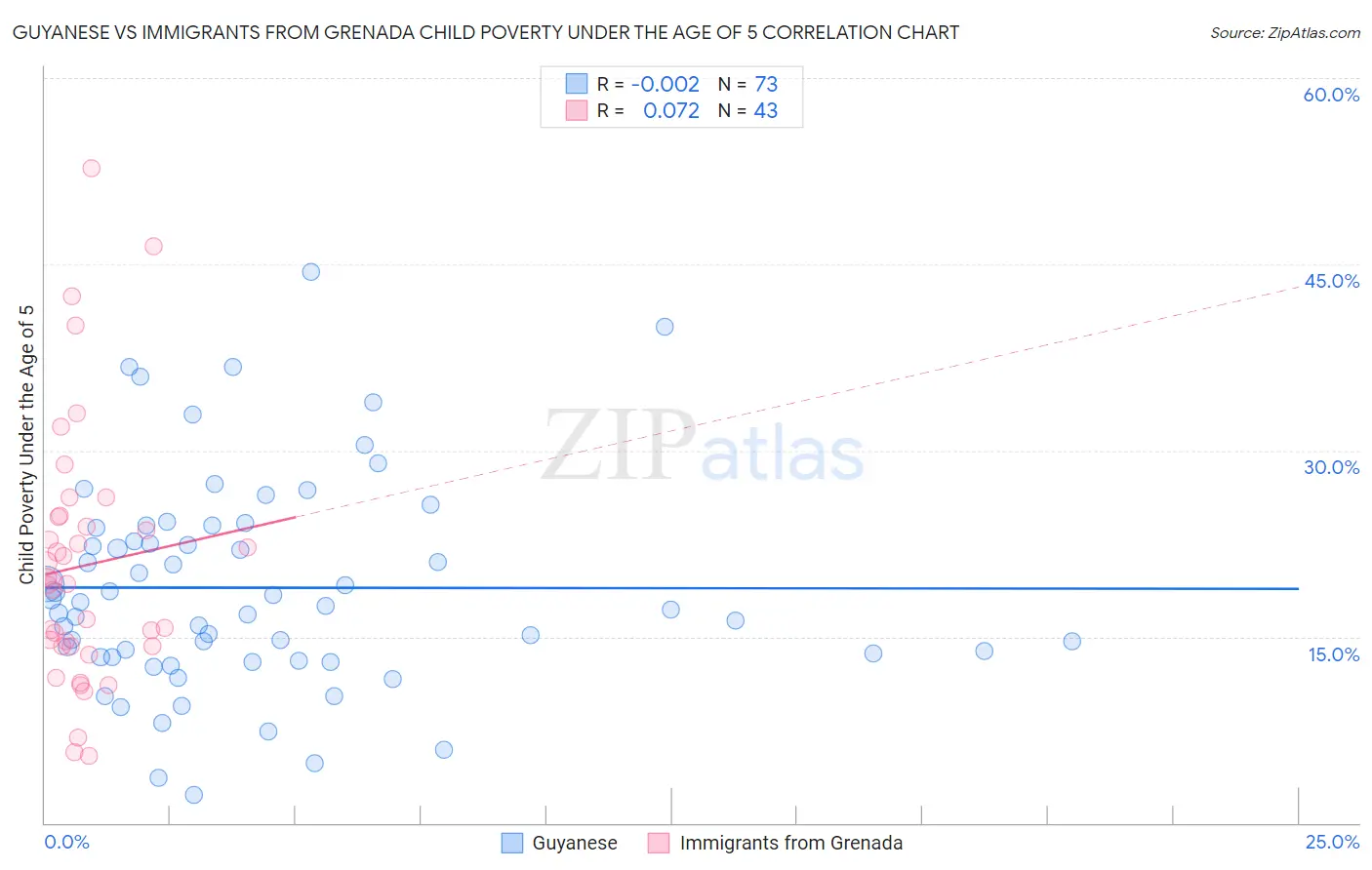 Guyanese vs Immigrants from Grenada Child Poverty Under the Age of 5