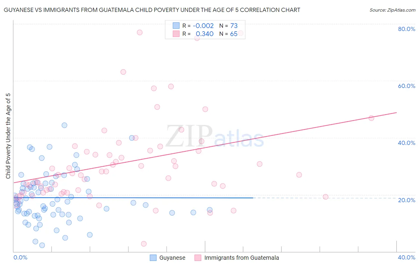 Guyanese vs Immigrants from Guatemala Child Poverty Under the Age of 5