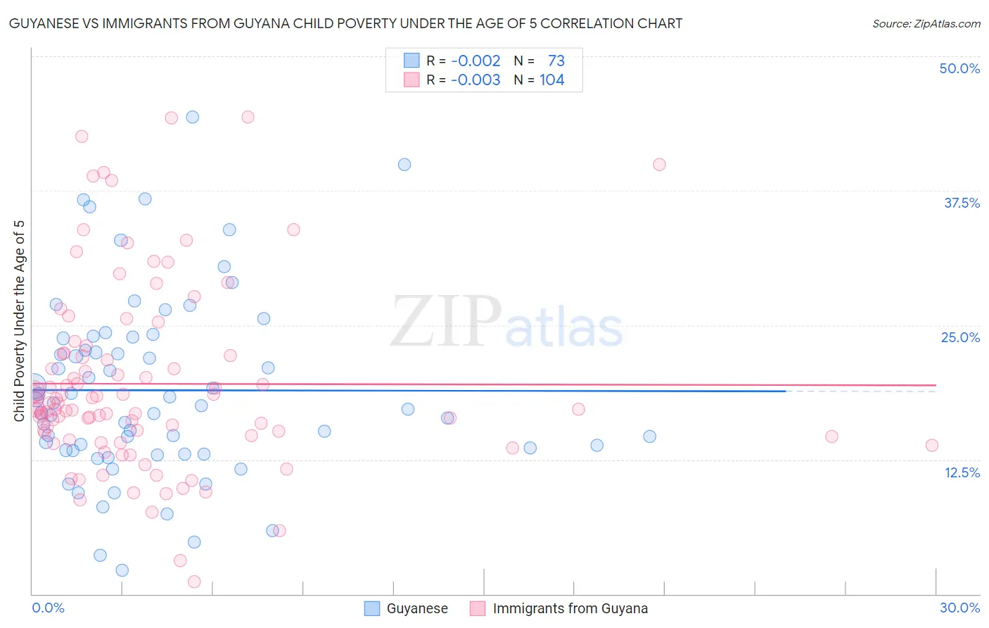 Guyanese vs Immigrants from Guyana Child Poverty Under the Age of 5