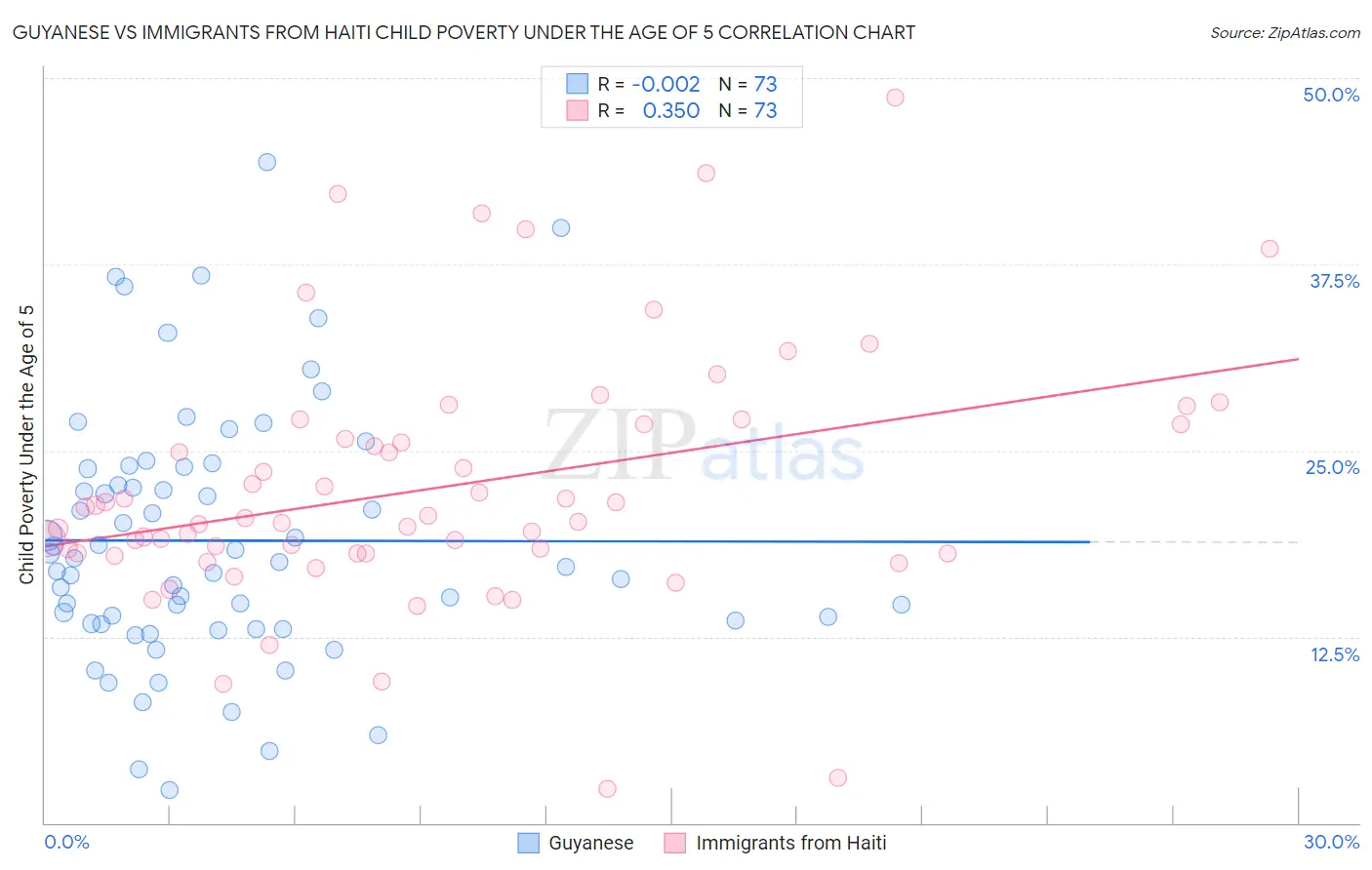 Guyanese vs Immigrants from Haiti Child Poverty Under the Age of 5