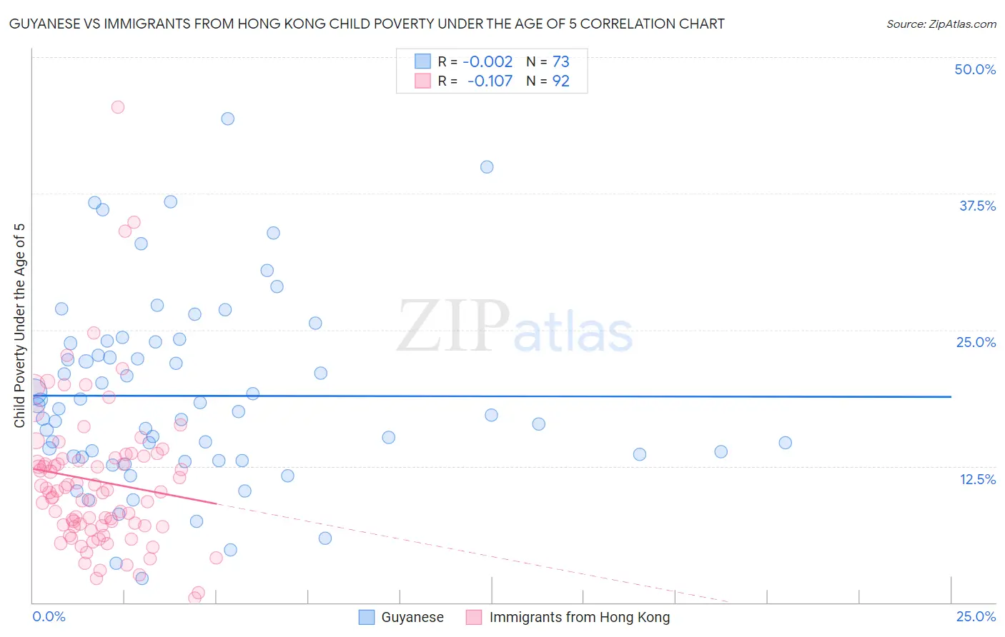Guyanese vs Immigrants from Hong Kong Child Poverty Under the Age of 5