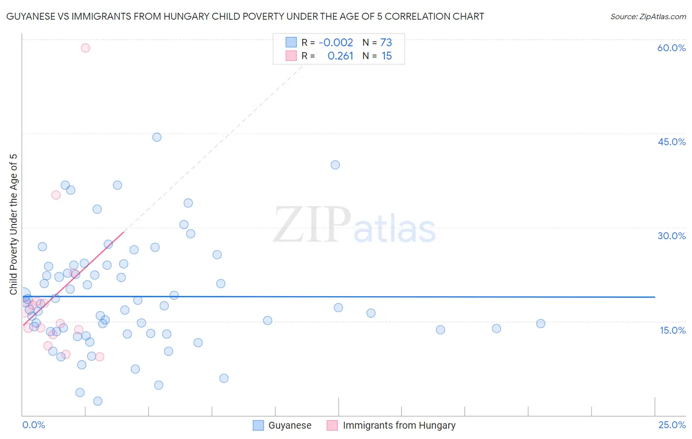 Guyanese vs Immigrants from Hungary Child Poverty Under the Age of 5