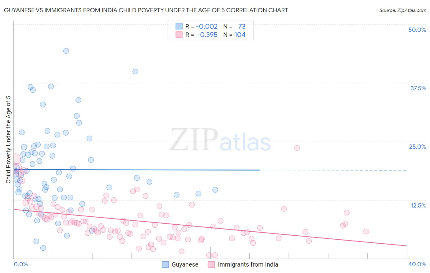 Guyanese vs Immigrants from India Child Poverty Under the Age of 5