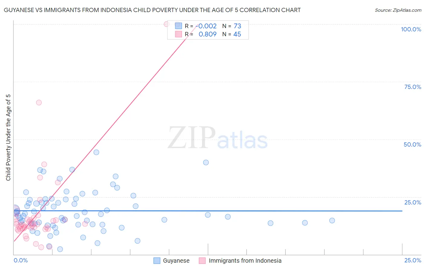 Guyanese vs Immigrants from Indonesia Child Poverty Under the Age of 5