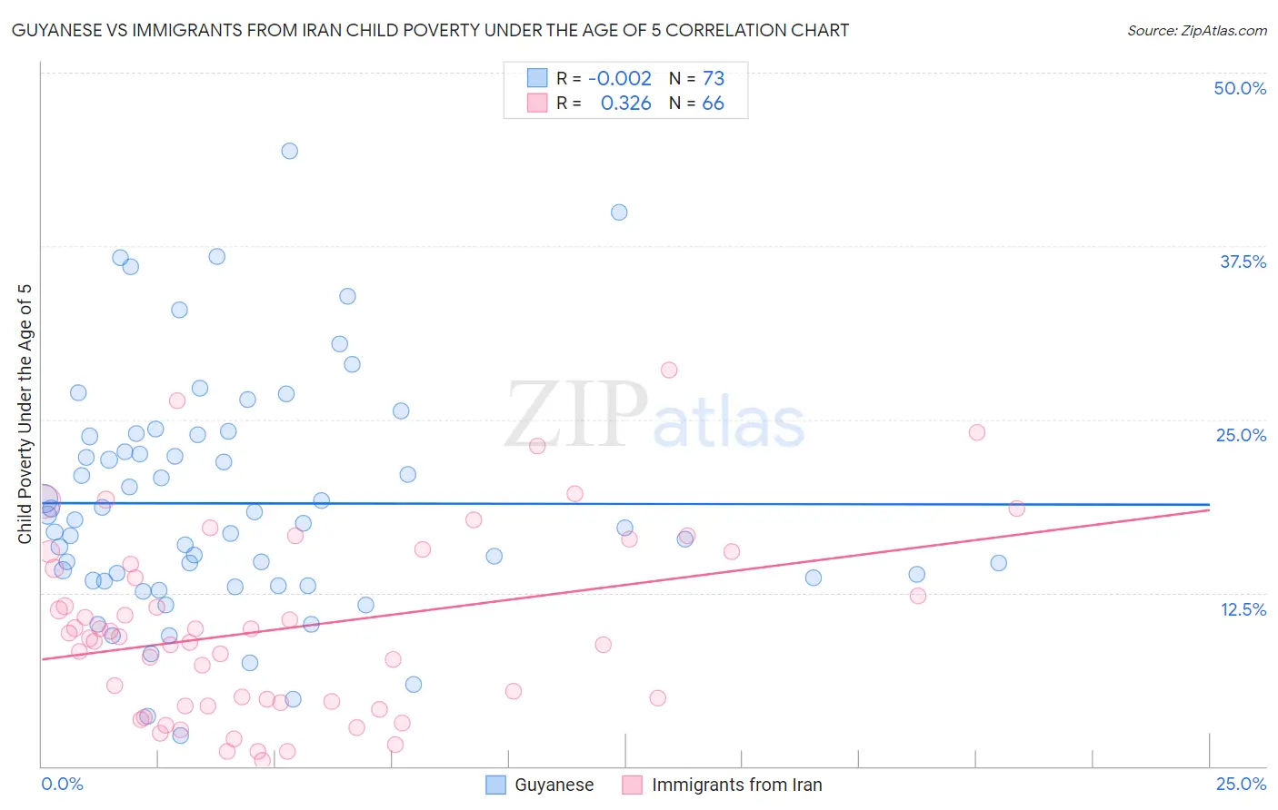 Guyanese vs Immigrants from Iran Child Poverty Under the Age of 5