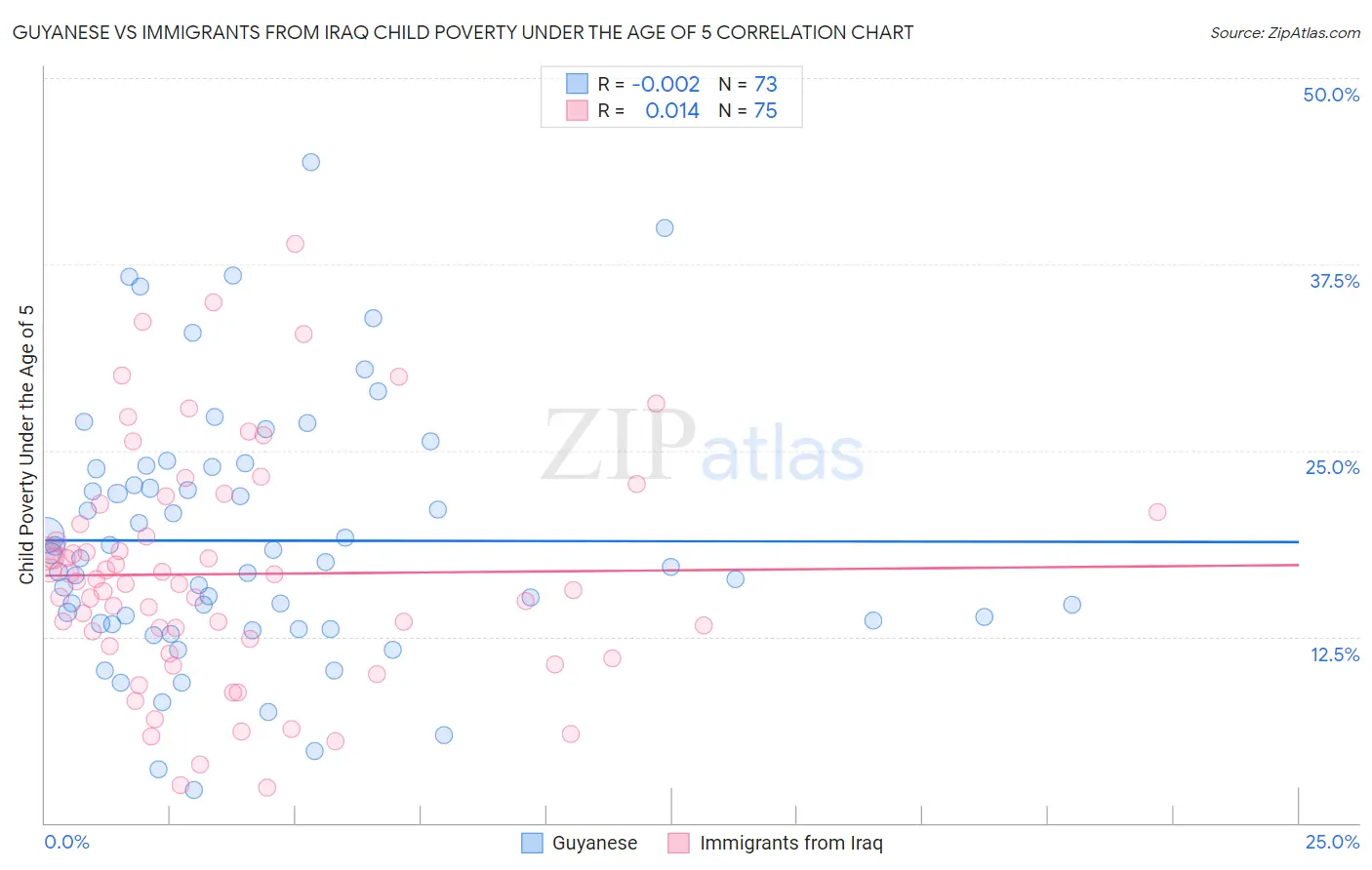 Guyanese vs Immigrants from Iraq Child Poverty Under the Age of 5