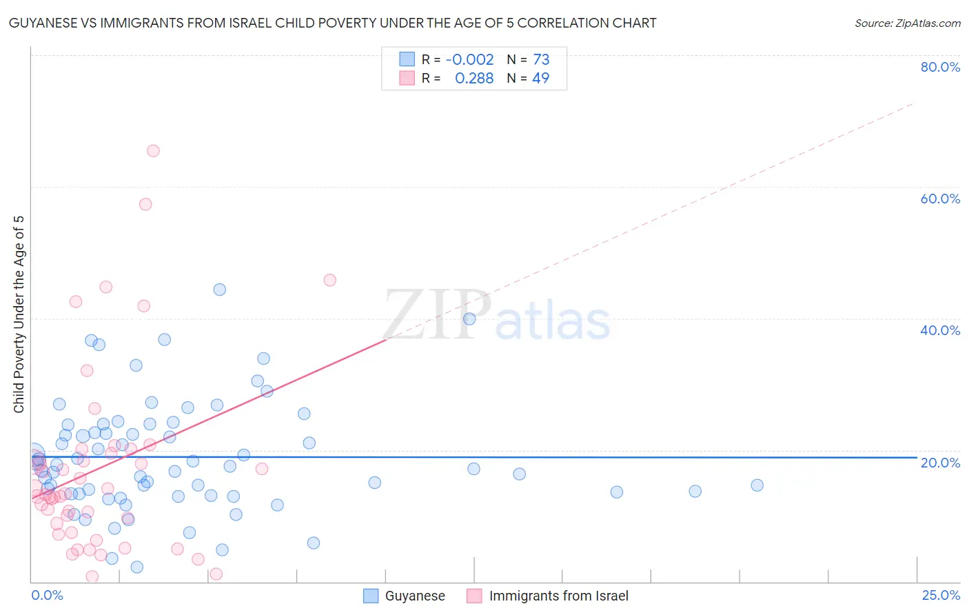 Guyanese vs Immigrants from Israel Child Poverty Under the Age of 5