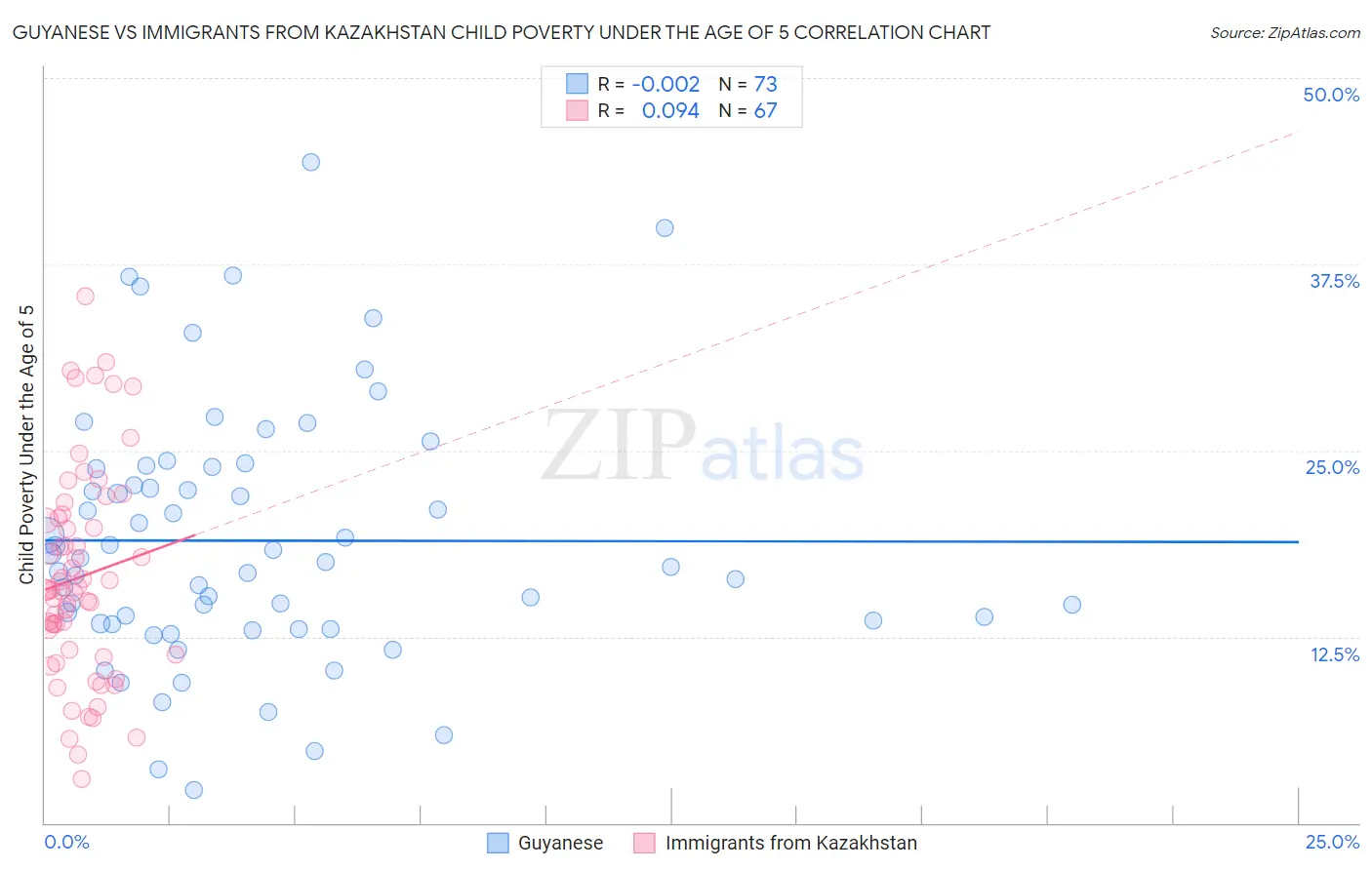 Guyanese vs Immigrants from Kazakhstan Child Poverty Under the Age of 5