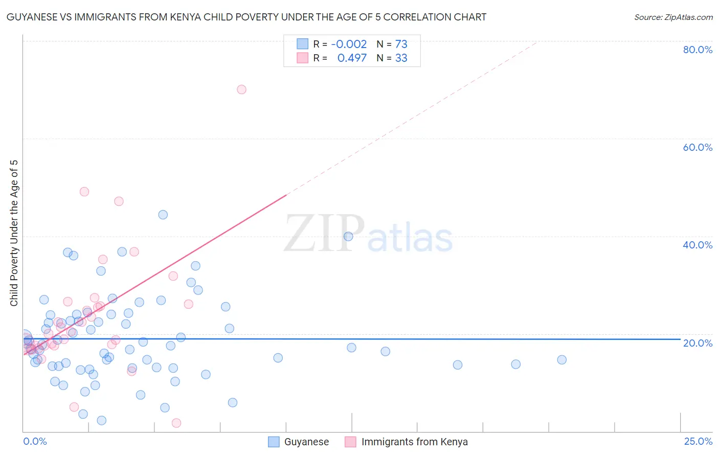 Guyanese vs Immigrants from Kenya Child Poverty Under the Age of 5