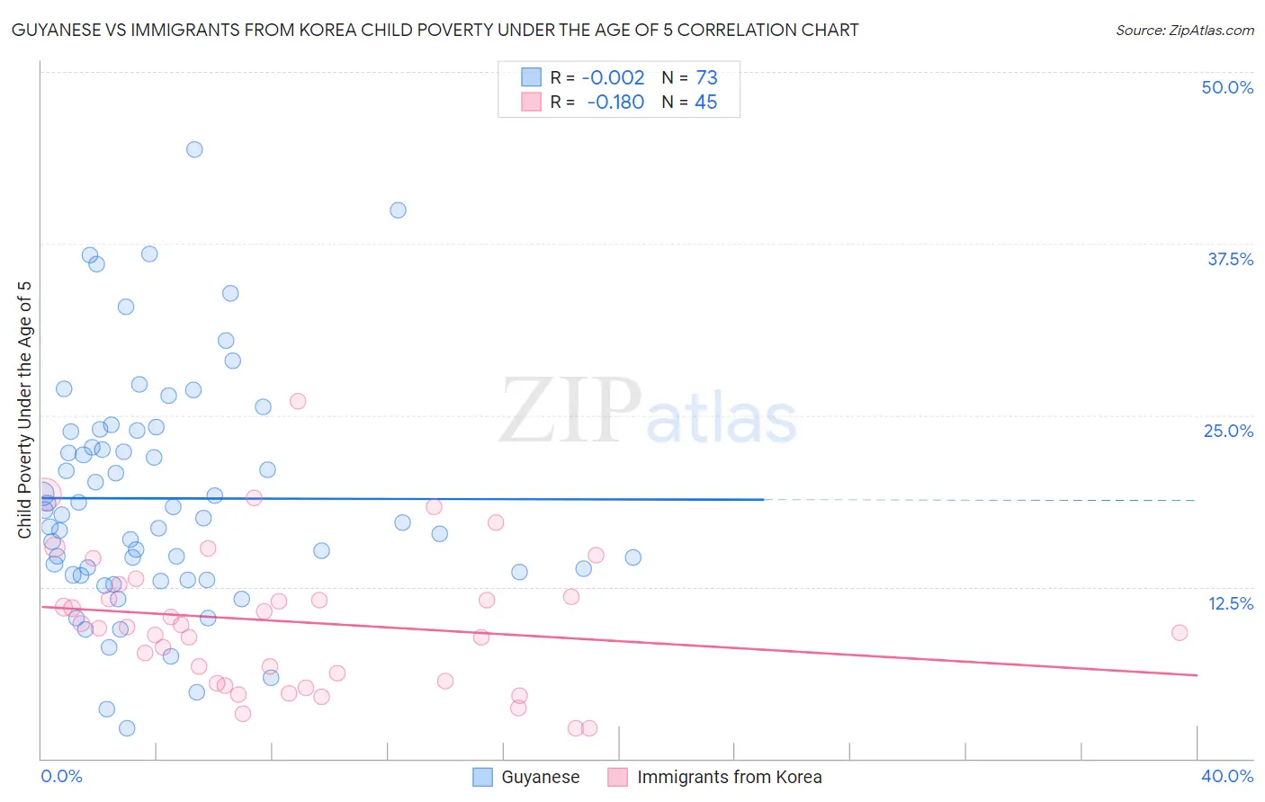 Guyanese vs Immigrants from Korea Child Poverty Under the Age of 5