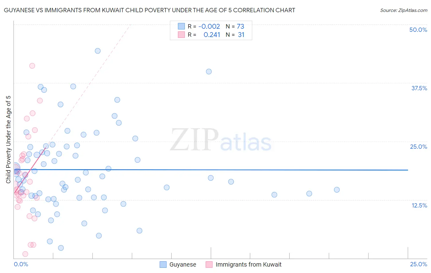 Guyanese vs Immigrants from Kuwait Child Poverty Under the Age of 5