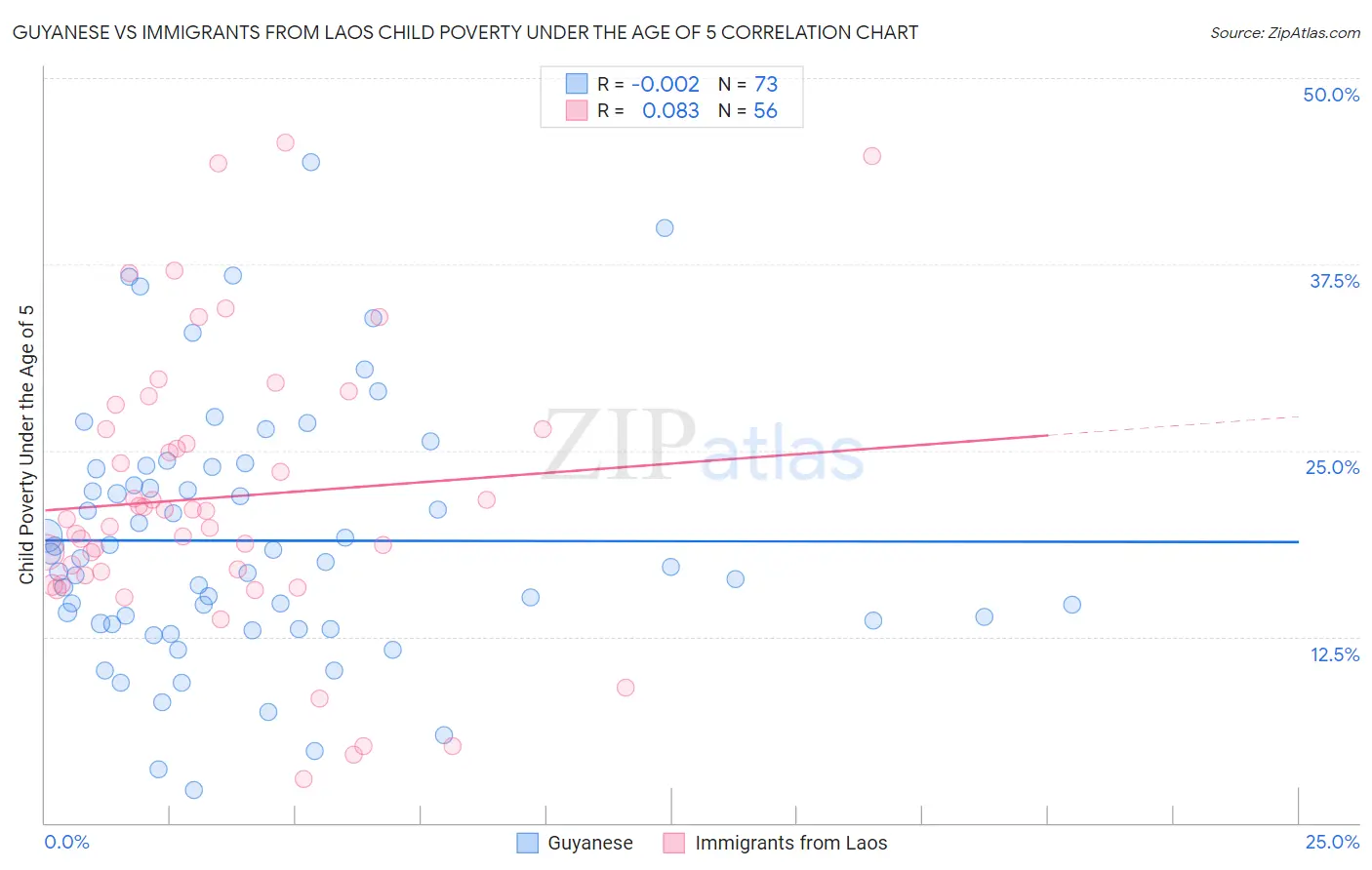 Guyanese vs Immigrants from Laos Child Poverty Under the Age of 5