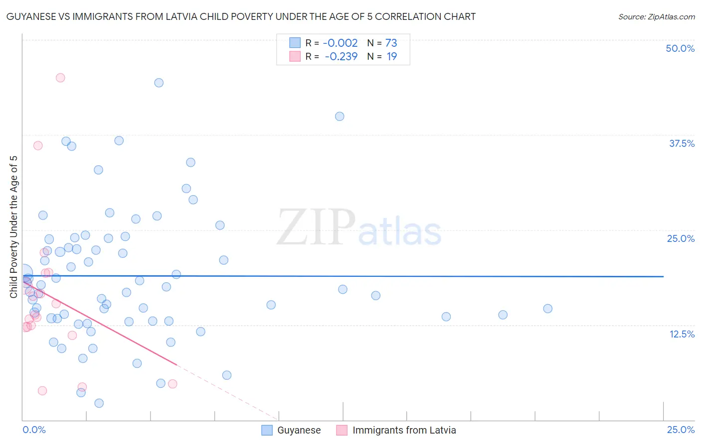 Guyanese vs Immigrants from Latvia Child Poverty Under the Age of 5