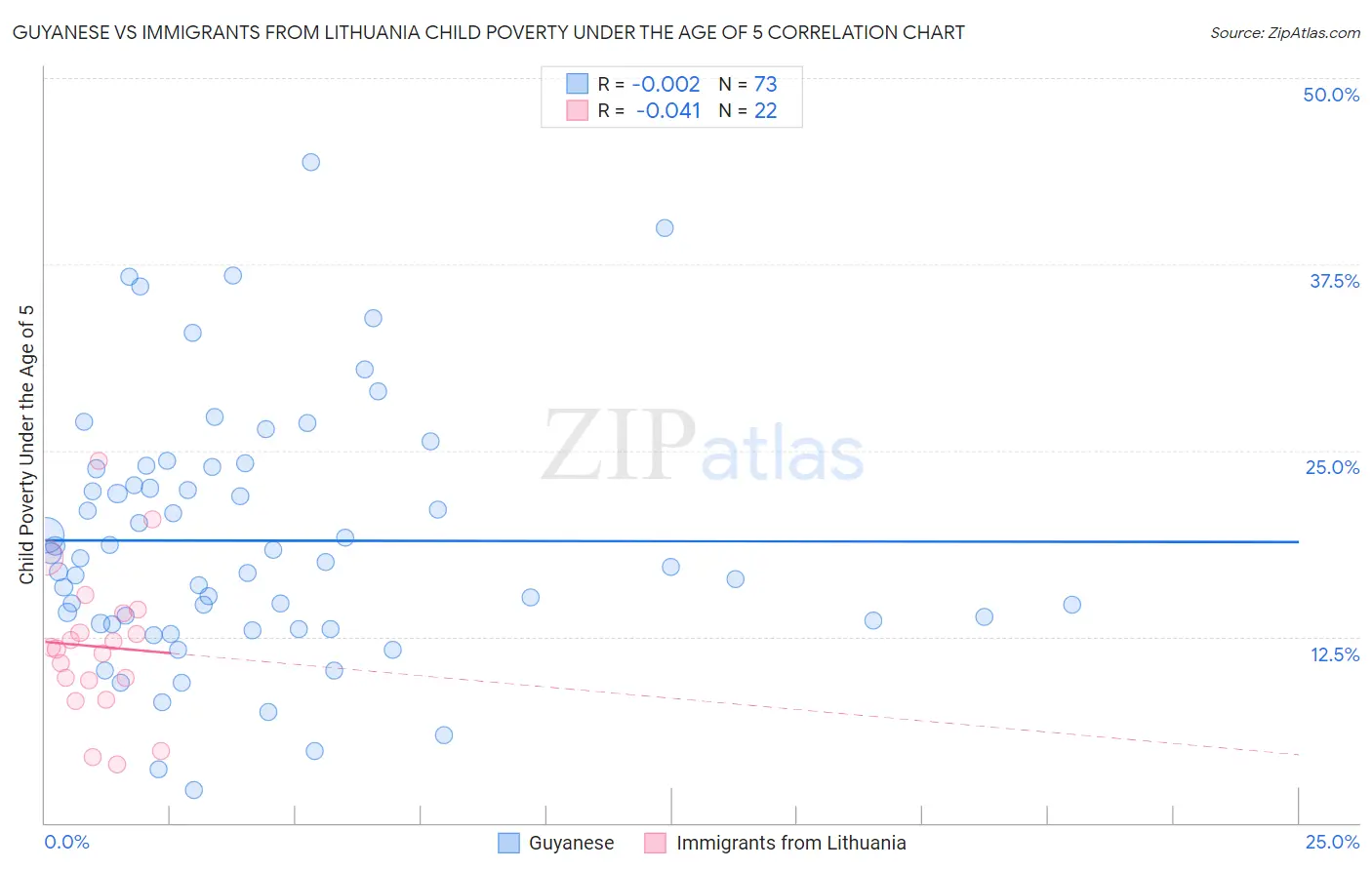 Guyanese vs Immigrants from Lithuania Child Poverty Under the Age of 5