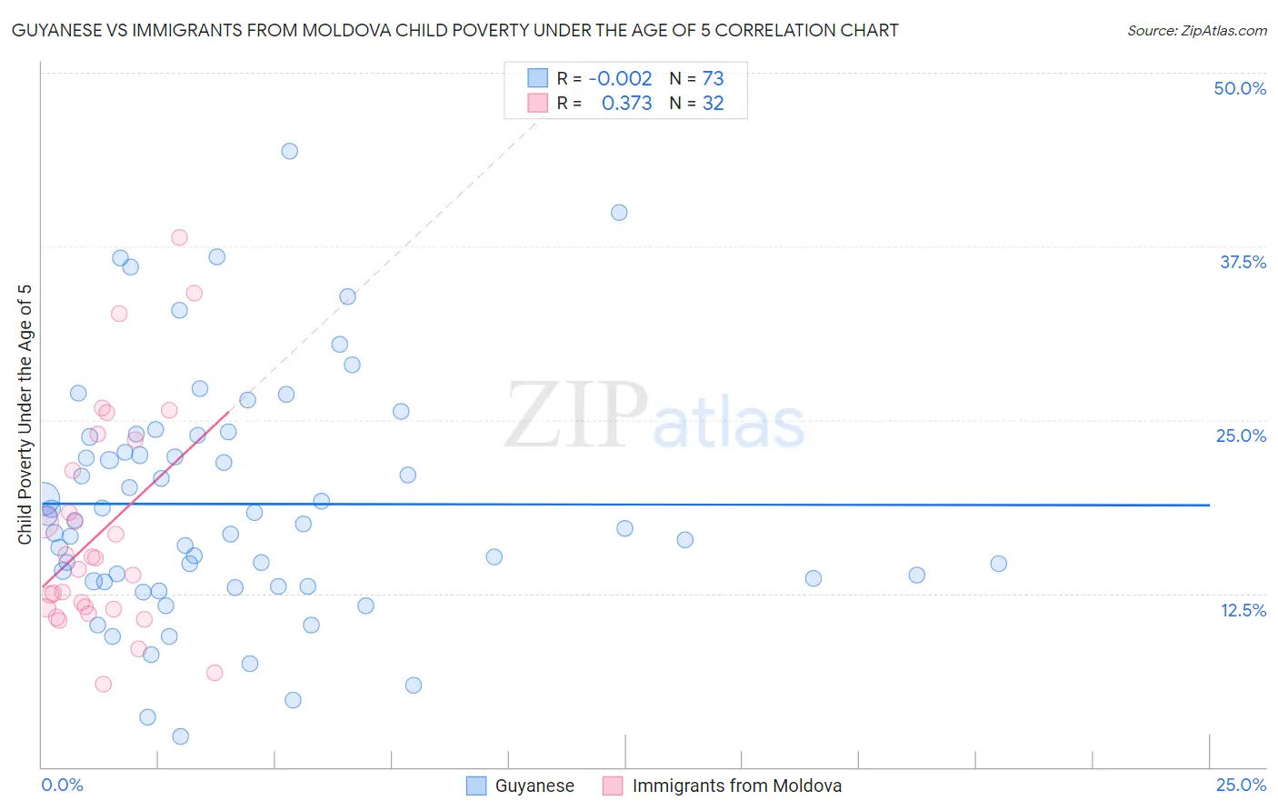 Guyanese vs Immigrants from Moldova Child Poverty Under the Age of 5