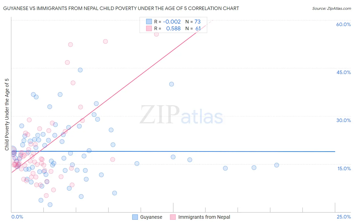 Guyanese vs Immigrants from Nepal Child Poverty Under the Age of 5