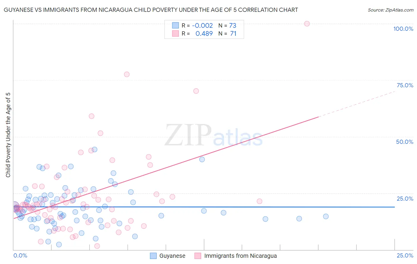 Guyanese vs Immigrants from Nicaragua Child Poverty Under the Age of 5