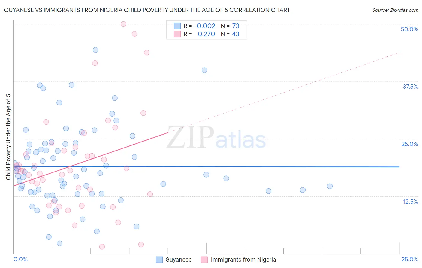 Guyanese vs Immigrants from Nigeria Child Poverty Under the Age of 5