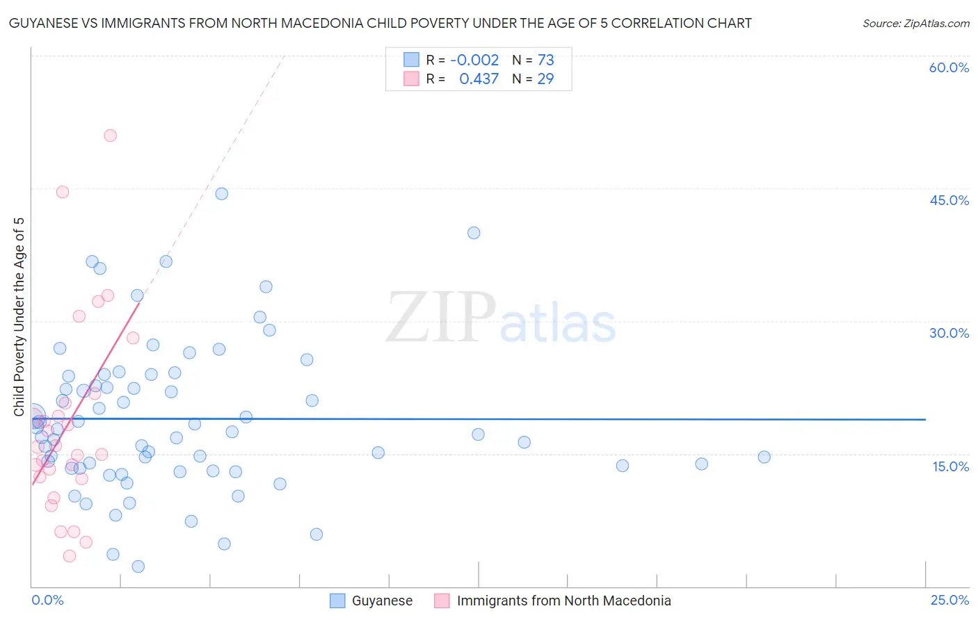 Guyanese vs Immigrants from North Macedonia Child Poverty Under the Age of 5