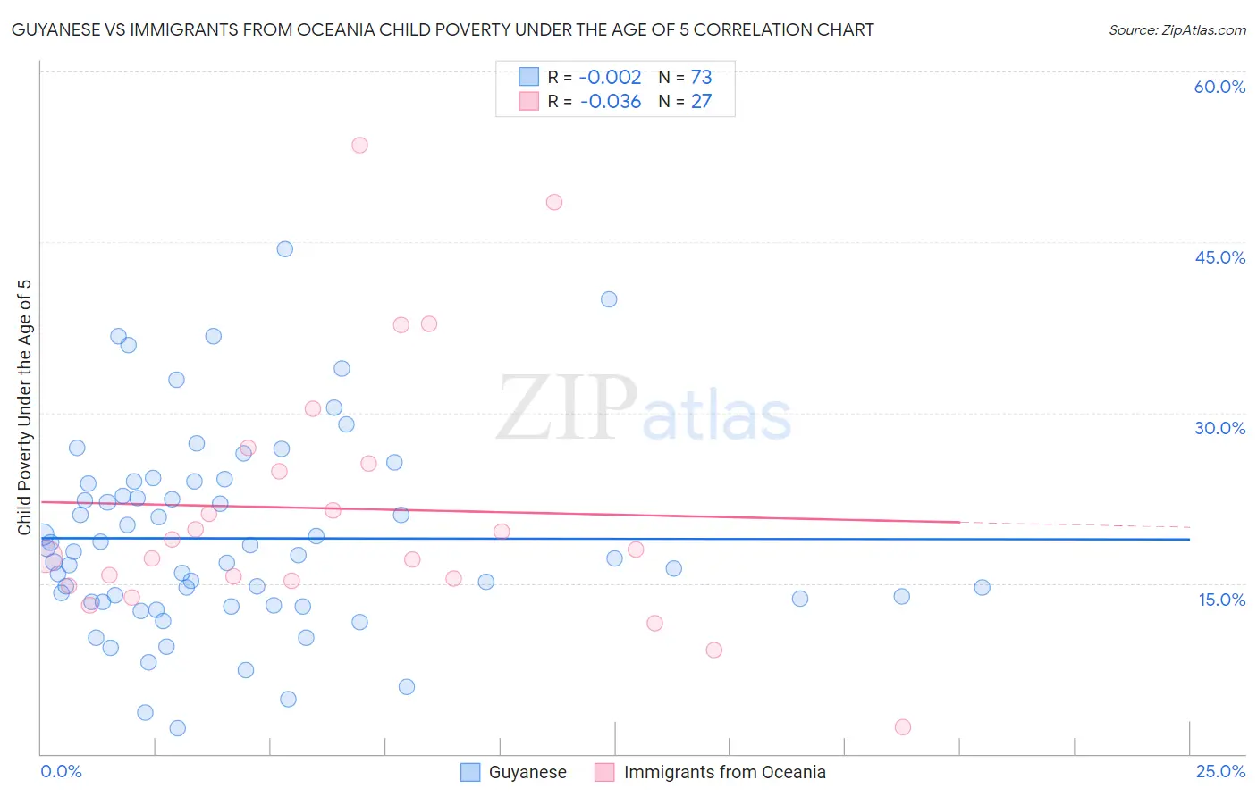 Guyanese vs Immigrants from Oceania Child Poverty Under the Age of 5