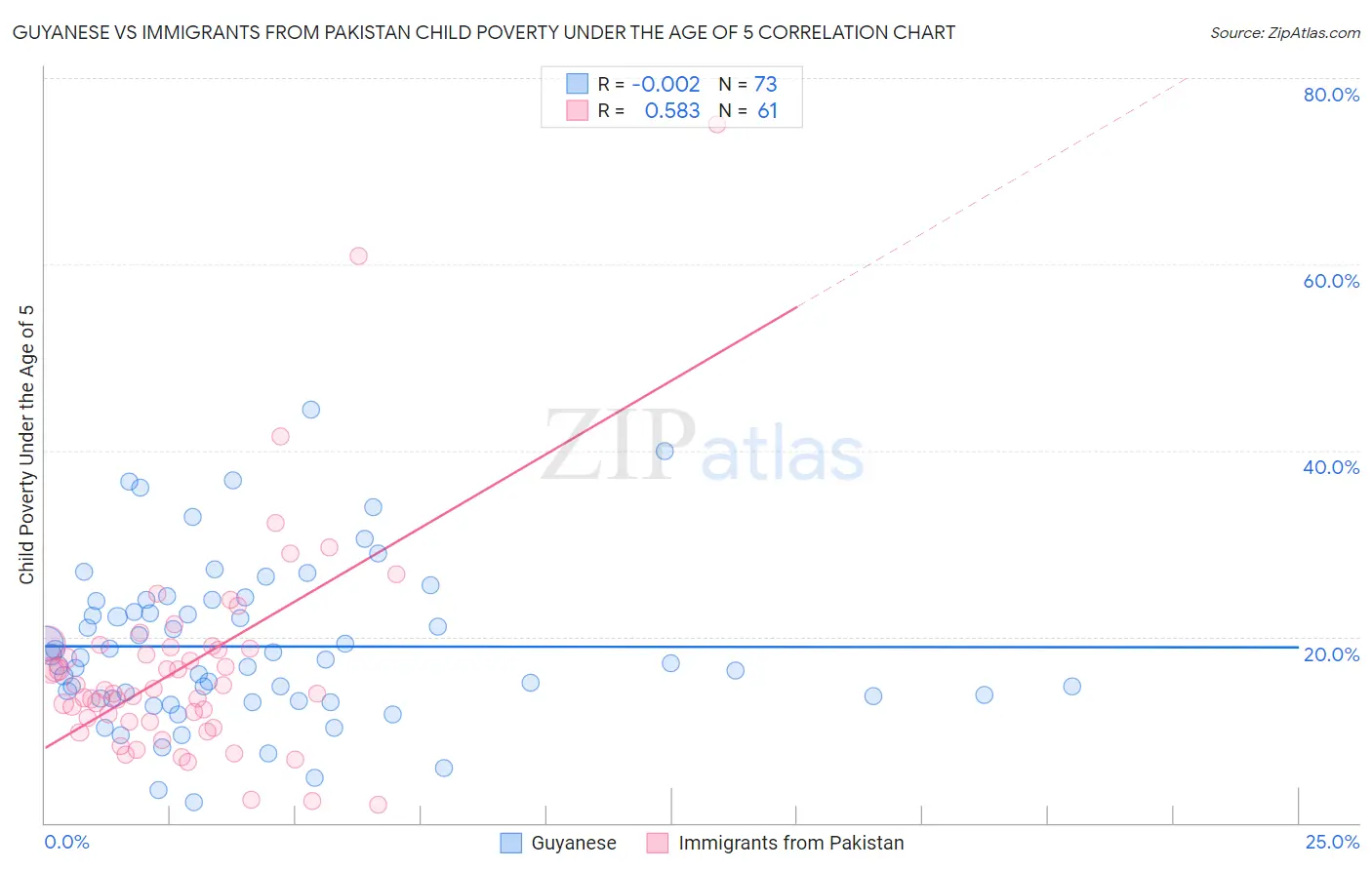Guyanese vs Immigrants from Pakistan Child Poverty Under the Age of 5