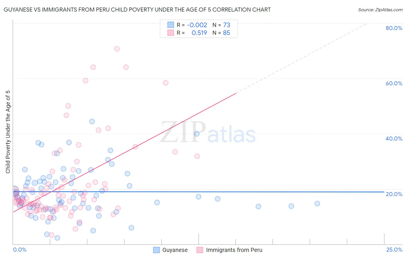 Guyanese vs Immigrants from Peru Child Poverty Under the Age of 5