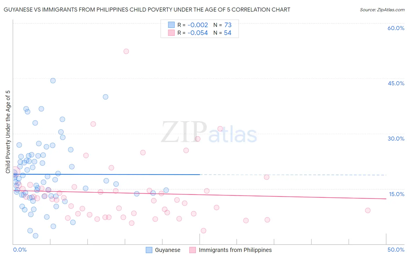 Guyanese vs Immigrants from Philippines Child Poverty Under the Age of 5