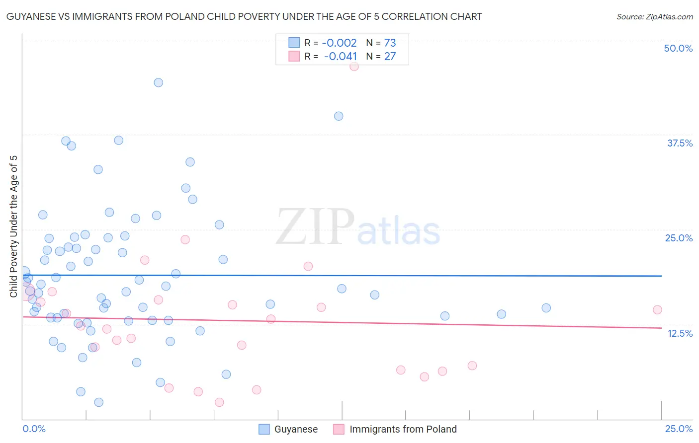 Guyanese vs Immigrants from Poland Child Poverty Under the Age of 5