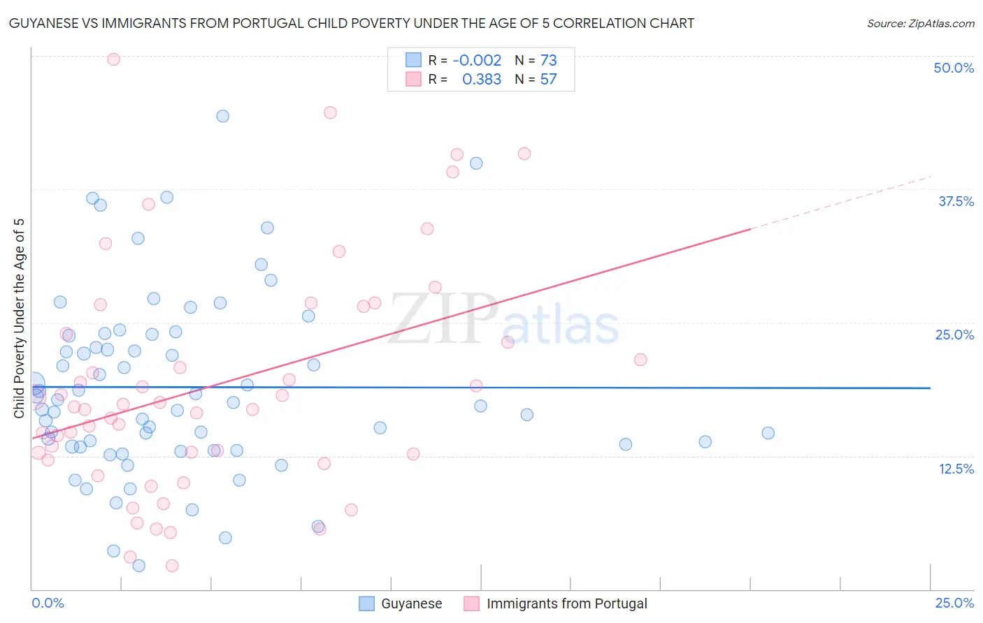 Guyanese vs Immigrants from Portugal Child Poverty Under the Age of 5