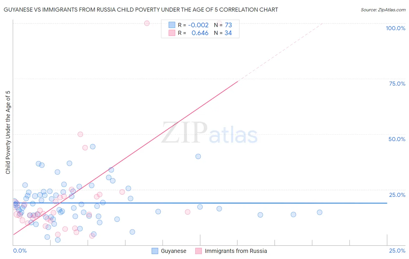 Guyanese vs Immigrants from Russia Child Poverty Under the Age of 5