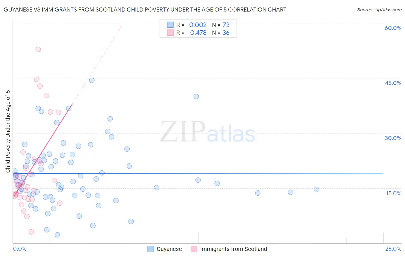 Guyanese vs Immigrants from Scotland Child Poverty Under the Age of 5