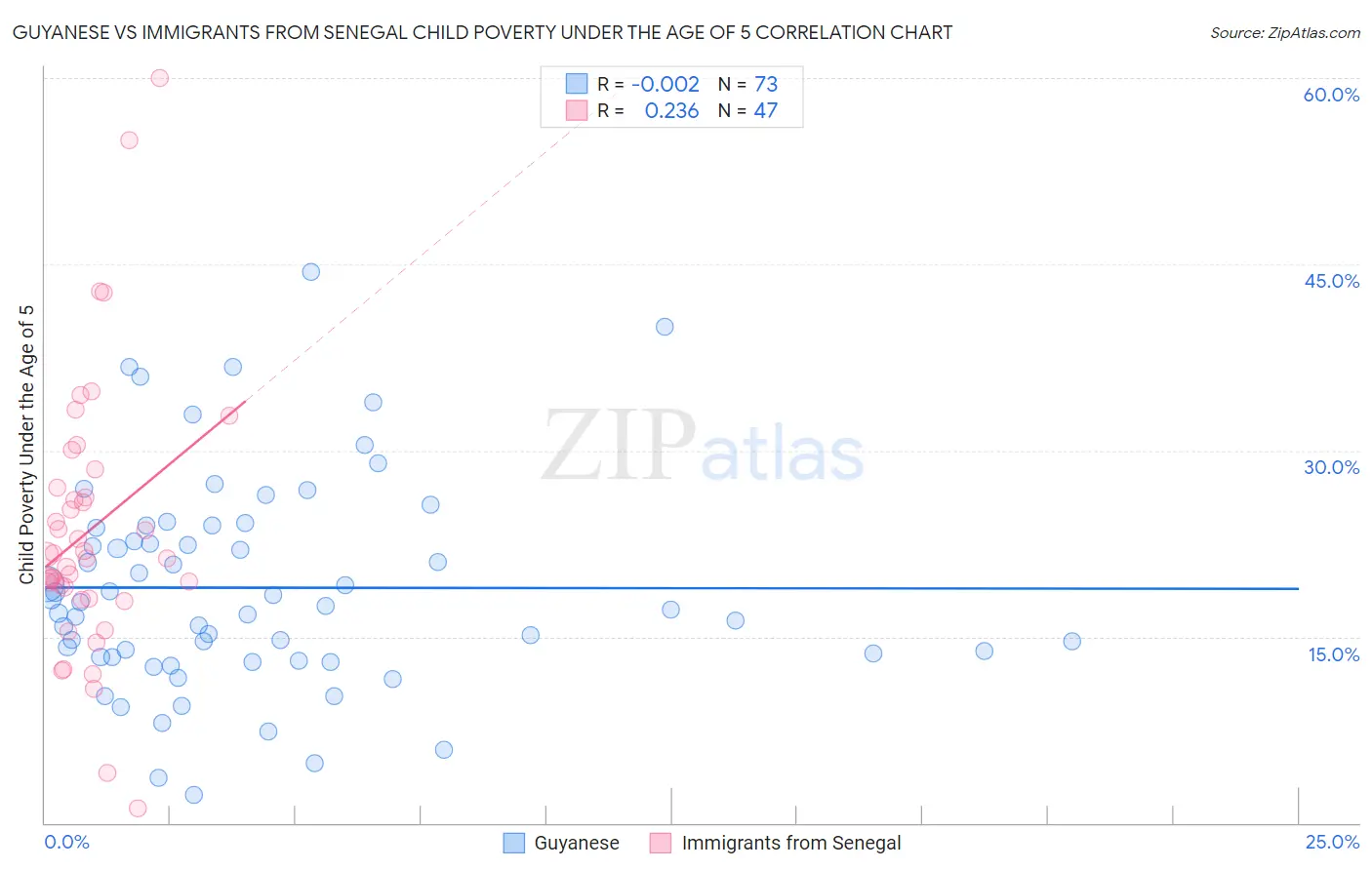 Guyanese vs Immigrants from Senegal Child Poverty Under the Age of 5