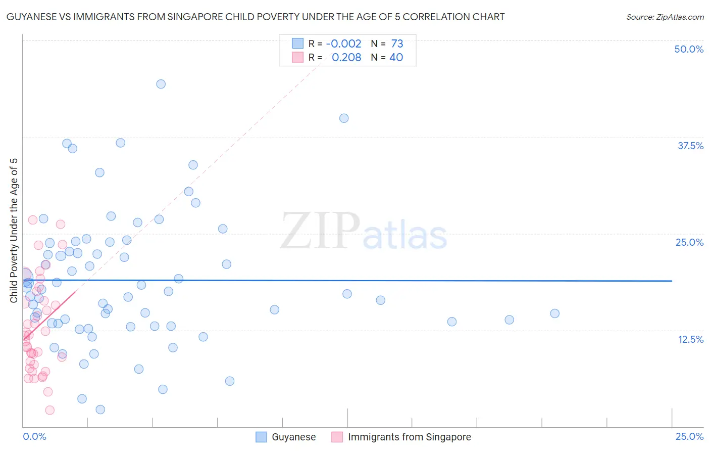 Guyanese vs Immigrants from Singapore Child Poverty Under the Age of 5