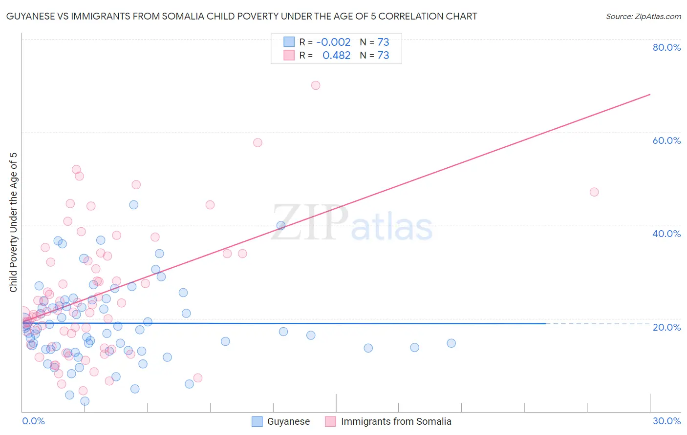 Guyanese vs Immigrants from Somalia Child Poverty Under the Age of 5