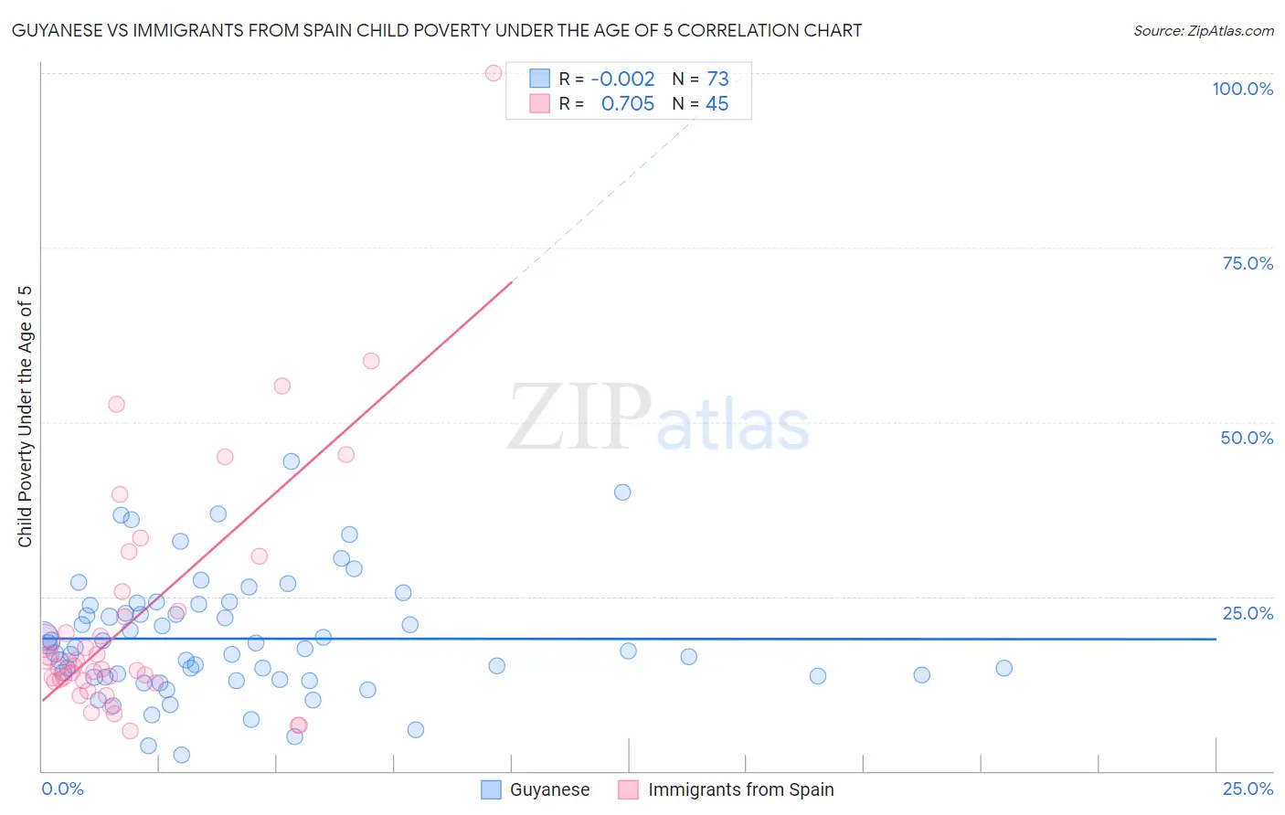 Guyanese vs Immigrants from Spain Child Poverty Under the Age of 5