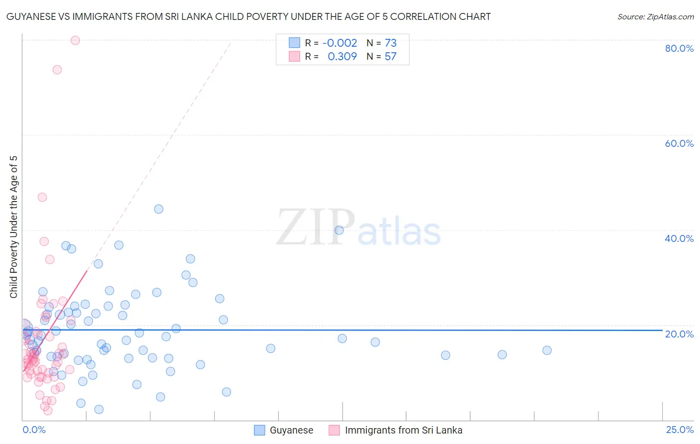 Guyanese vs Immigrants from Sri Lanka Child Poverty Under the Age of 5