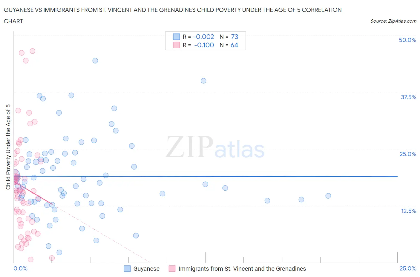 Guyanese vs Immigrants from St. Vincent and the Grenadines Child Poverty Under the Age of 5