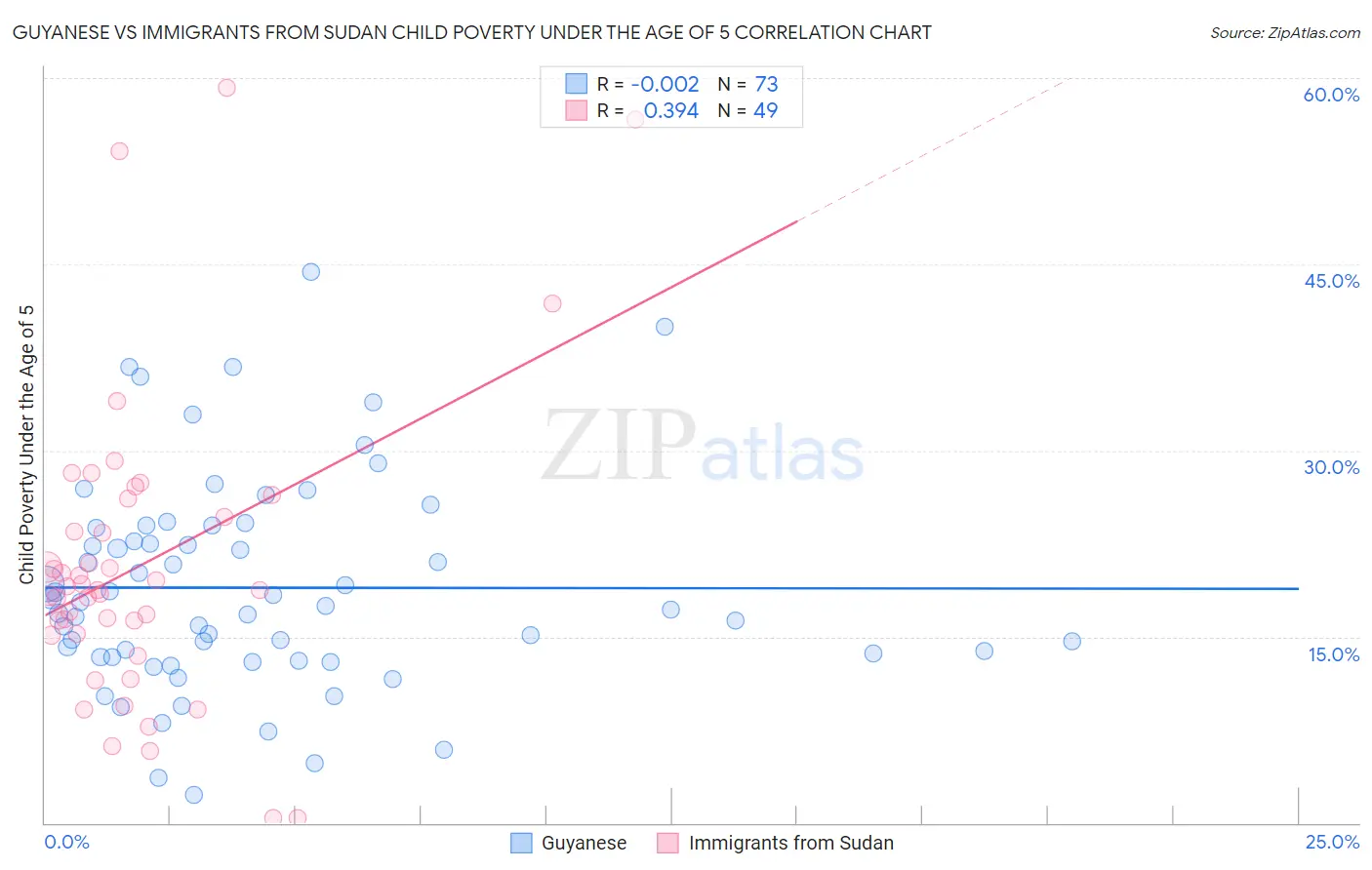 Guyanese vs Immigrants from Sudan Child Poverty Under the Age of 5