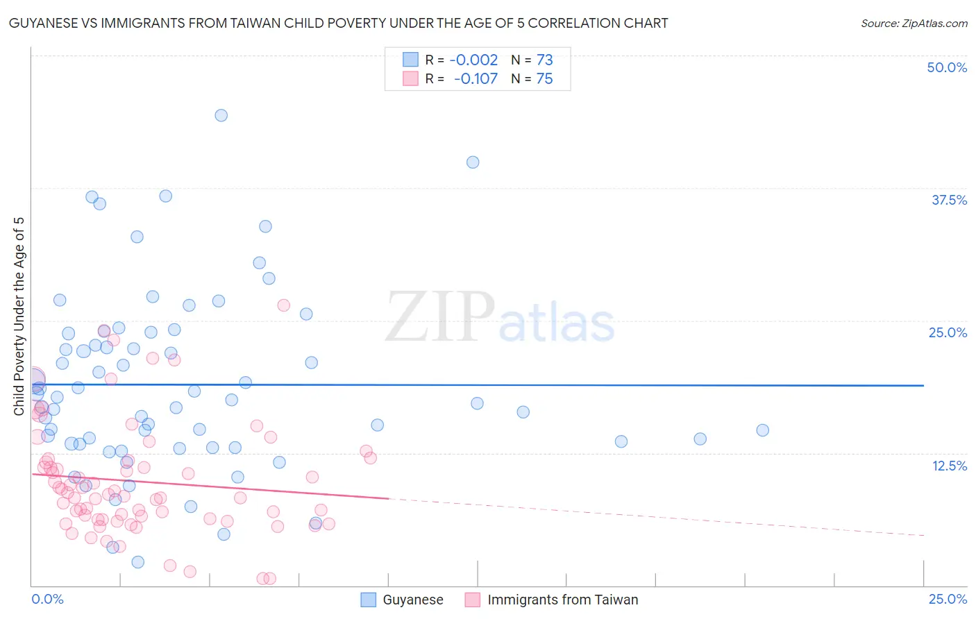Guyanese vs Immigrants from Taiwan Child Poverty Under the Age of 5