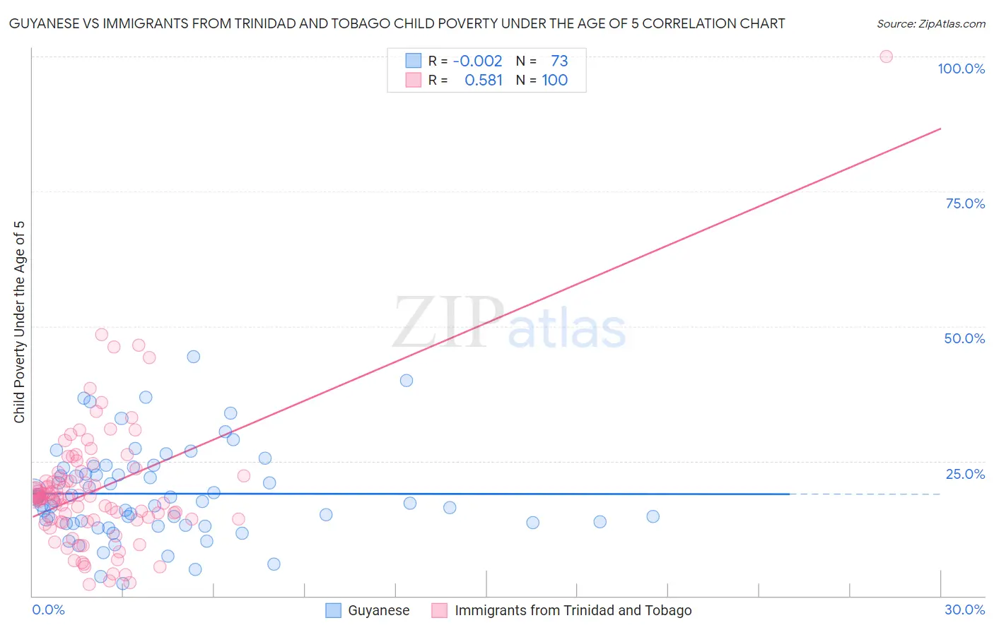 Guyanese vs Immigrants from Trinidad and Tobago Child Poverty Under the Age of 5