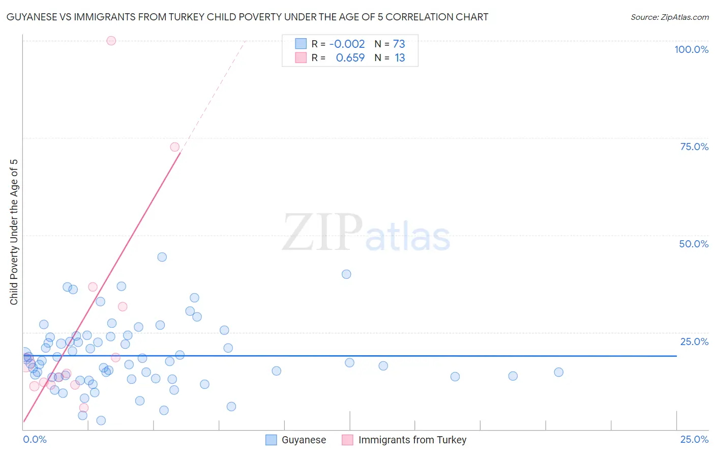 Guyanese vs Immigrants from Turkey Child Poverty Under the Age of 5