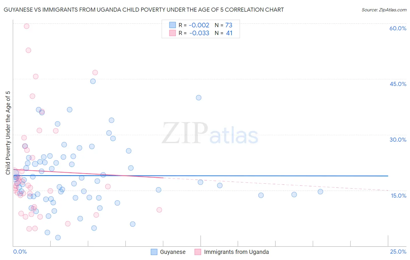 Guyanese vs Immigrants from Uganda Child Poverty Under the Age of 5